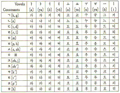 http://slefchi.files.wordpress.com/2009/09/hangul-chart.jpg